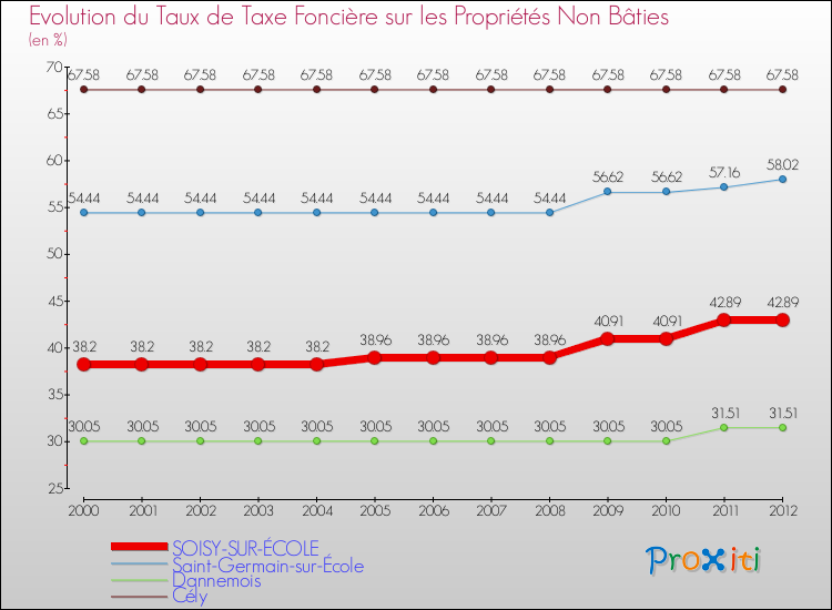 Evolution du taux de la taxe foncière sur les immeubles et terrains non batis pour SOISY-SUR-ÉCOLE et les communes proches de 2000 à 2012 Comparaison des taux de la taxe foncière sur les immeubles et terrains non batis pour SOISY-SUR-ÉCOLE et les communes voisines de 2000 à 2012