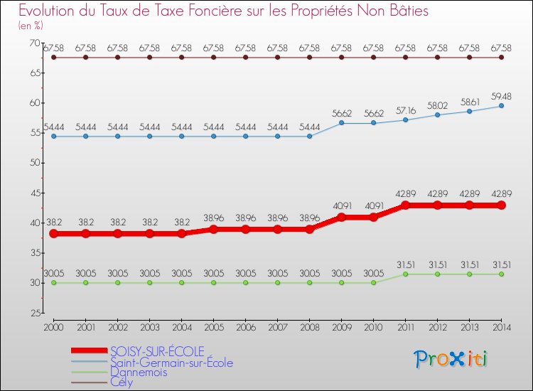 Evolution du taux de la taxe foncière sur les immeubles et terrains non batis pour SOISY-SUR-ÉCOLE et les communes proches de 2000 à 2014 Comparaison des taux de la taxe foncière sur les immeubles et terrains non batis pour SOISY-SUR-ÉCOLE et les communes voisines de 2000 à 2014