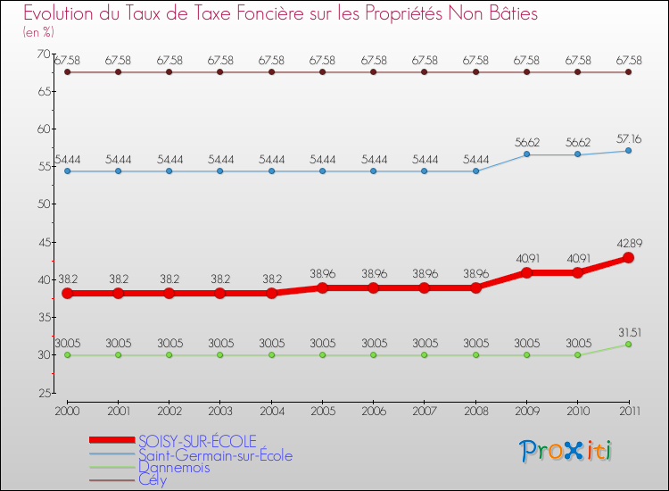 Evolution du taux de la taxe foncière sur les immeubles et terrains non batis pour SOISY-SUR-ÉCOLE et les communes proches Comparaison des taux de la taxe foncière sur les immeubles et terrains non batis pour SOISY-SUR-ÉCOLE et les communes voisines