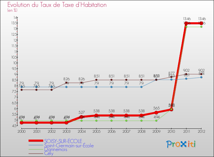 Evolution du taux de la taxe d'habitation pour SOISY-SUR-ÉCOLE et les communes proches Comparaison des taux de la taxe d'habitation pour SOISY-SUR-ÉCOLE et les communes voisines