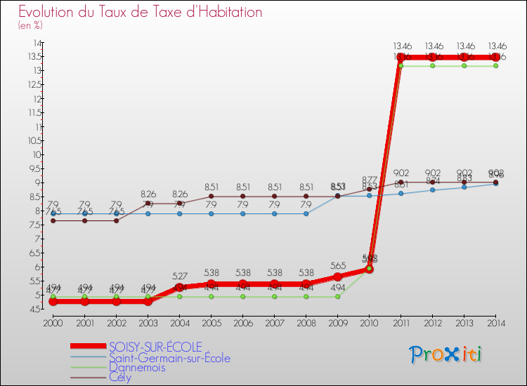 Evolution du taux de la taxe d'habitation pour SOISY-SUR-ÉCOLE et les communes proches de 2000 à 2014 Comparaison des taux de la taxe d'habitation pour SOISY-SUR-ÉCOLE et les communes voisines de 2000 à 2014