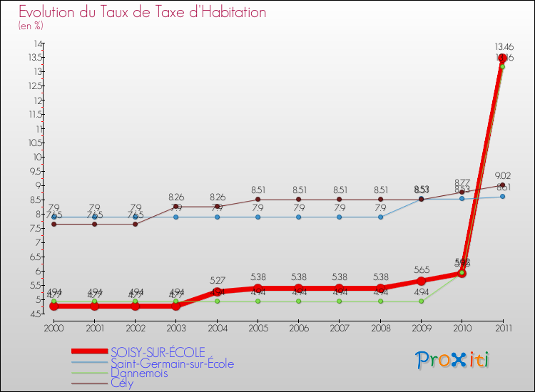 Evolution du taux de la taxe d'habitation pour SOISY-SUR-ÉCOLE et les communes proches Comparaison des taux de la taxe d'habitation pour SOISY-SUR-ÉCOLE et les communes voisines