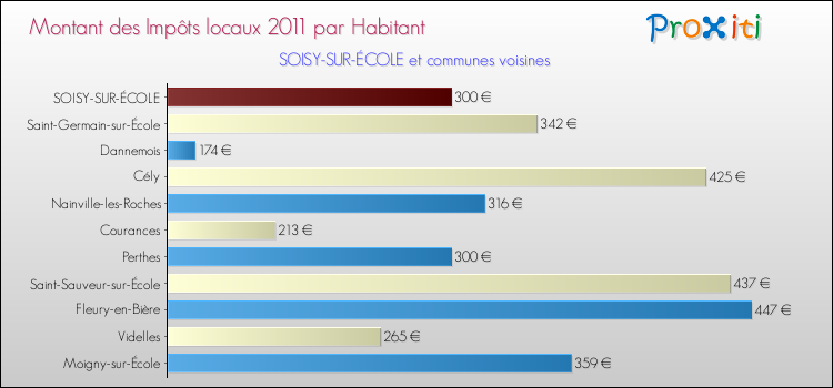 Montant des impôts locaux par Habitant pour SOISY-SUR-ÉCOLE et les communes proches Comparaison des impôts locaux par habitant pour SOISY-SUR-ÉCOLE et les communes voisines