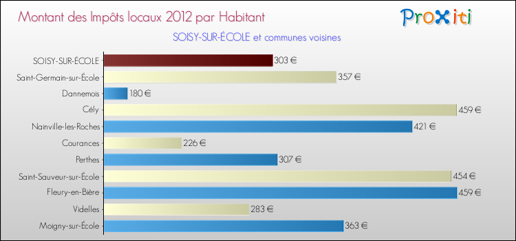 Montant des impôts locaux par Habitant pour SOISY-SUR-ÉCOLE et les communes proches Comparaison des impôts locaux par habitant pour SOISY-SUR-ÉCOLE et les communes voisines