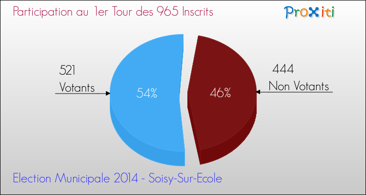 Participation au 1er Tour des Elections Municipales 2014 de la commune de Soisy-Sur-Ecole Elections Municipales 2014 - Participation au 1er Tour pour la commune de Soisy-Sur-Ecole