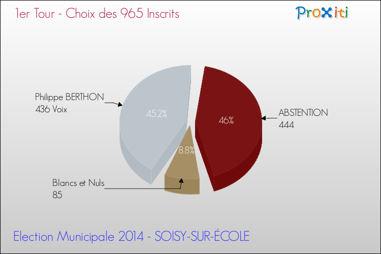 Résultats par rapport aux inscrits au 1er Tour des Elections Municipales 2014 de la commune de SOISY-SUR-ÉCOLE Elections Municipales 2014 - Résultats par rapport aux inscrits au 1er Tour pour la commune de SOISY-SUR-ÉCOLE