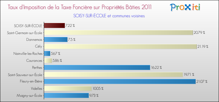 Taux d'imposition de la taxe foncière sur le bati 2011 pour SOISY-SUR-ÉCOLE et les communes proches Comparaison des taux d'imposition de la taxe foncière sur le bati 2011 pour SOISY-SUR-ÉCOLE et les communes voisines