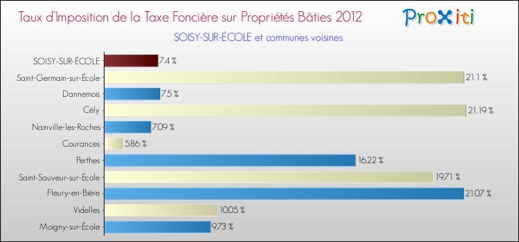 Taux d'imposition de la taxe foncière sur le bati 2012 pour SOISY-SUR-ÉCOLE et les communes proches Comparaison des taux d'imposition de la taxe foncière sur le bati 2012 pour SOISY-SUR-ÉCOLE et les communes voisines