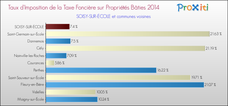 Taux d'imposition de la taxe foncière sur le bati 2014 pour SOISY-SUR-ÉCOLE et les communes proches Comparaison des taux d'imposition de la taxe foncière sur le bati 2014 pour SOISY-SUR-ÉCOLE et les communes voisines