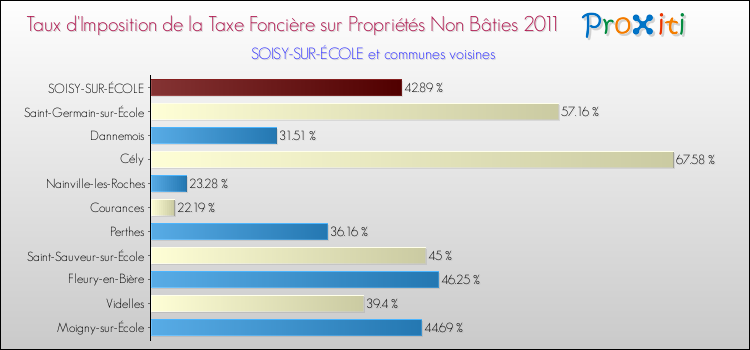 Taux d'imposition de la taxe foncière sur les immeubles et terrains non batis 2011 pour SOISY-SUR-ÉCOLE et les communes proches Comparaison des taux d'imposition de la taxe foncière sur les immeubles et terrains non batis 2011 pour SOISY-SUR-ÉCOLE et les communes voisines