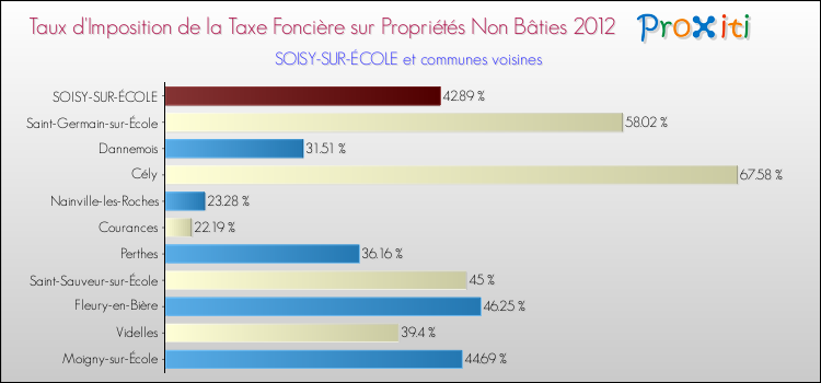 Taux d'imposition de la taxe foncière sur les immeubles et terrains non batis 2012 pour SOISY-SUR-ÉCOLE et les communes proches Comparaison des taux d'imposition de la taxe foncière sur les immeubles et terrains non batis 2012 pour SOISY-SUR-ÉCOLE et les communes voisines