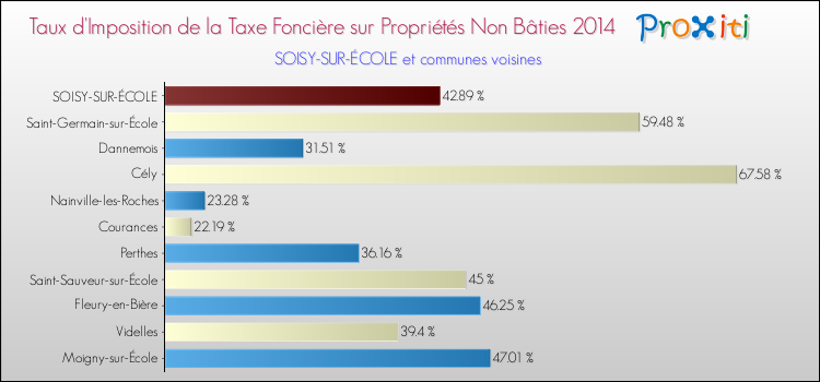 Taux d'imposition de la taxe foncière sur les immeubles et terrains non batis 2014 pour SOISY-SUR-ÉCOLE et les communes proches Comparaison des taux d'imposition de la taxe foncière sur les immeubles et terrains non batis 2014 pour SOISY-SUR-ÉCOLE et les communes voisines
