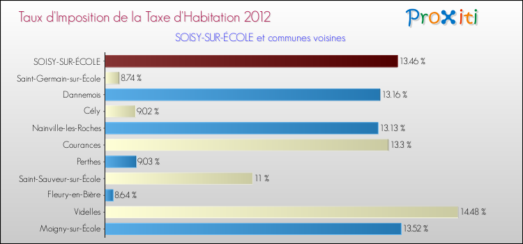Taux d'imposition de la taxe d'habitation 2012 pour SOISY-SUR-ÉCOLE et les communes proches Comparaison des taux d'imposition de la taxe d'habitation 2012 pour SOISY-SUR-ÉCOLE et les communes voisines