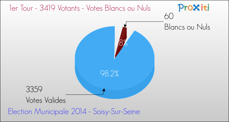 Votes blancs ou nuls au 1er Tour des Elections Municipales 2014 de la commune de Soisy-Sur-Seine Elections Municipales 2014 - Votes blancs ou nuls au 1er Tour pour la commune de Soisy-Sur-Seine