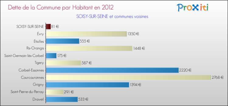 Dette par habitant de la commune en 2012 pour SOISY-SUR-SEINE et les communes proches Comparaison de la dette par habitant de la commune en 2012 pour SOISY-SUR-SEINE et les communes voisines