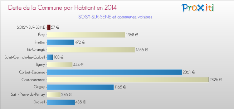Dette par habitant de la commune en 2014 pour SOISY-SUR-SEINE et les communes proches Comparaison de la dette par habitant de la commune en 2014 pour SOISY-SUR-SEINE et les communes voisines