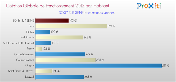 Montant des dotations globales de fonctionnement DGF par Habitant pour SOISY-SUR-SEINE et les communes proches Comparaison des des dotations globales de fonctionnement DGF par habitant pour SOISY-SUR-SEINE et les communes voisines