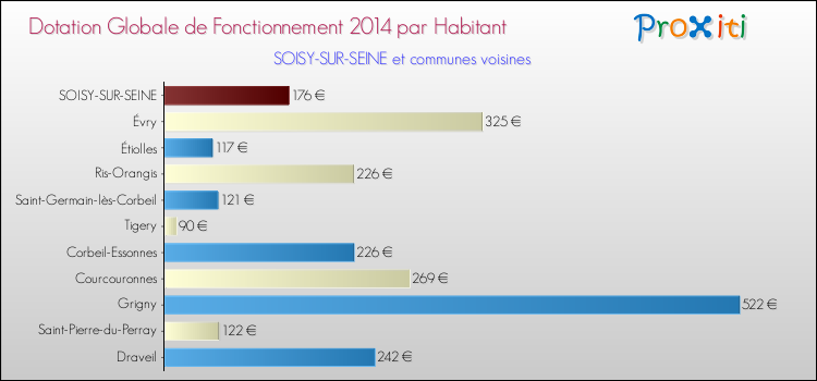 Comparaison des des dotations globales de fonctionnement DGF par habitant pour SOISY-SUR-SEINE et les communes voisines en 2014.