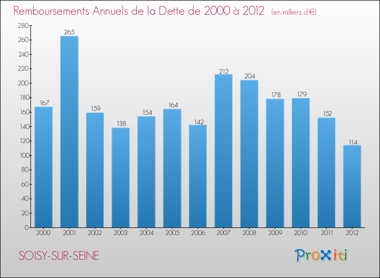 Evolution de l'annuité de la dette pour la commune de SOISY-SUR-SEINE de 2000 à 2012 Annuités de la dette pour SOISY-SUR-SEINE de 2000 à 2012