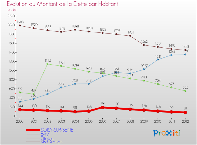 Evolution de la dette par habitant pour la commune de SOISY-SUR-SEINE et les communes proches de 2000 à 2012 Comparaison de la dette par habitant pour SOISY-SUR-SEINE et les communes voisines de 2000 à 2012
