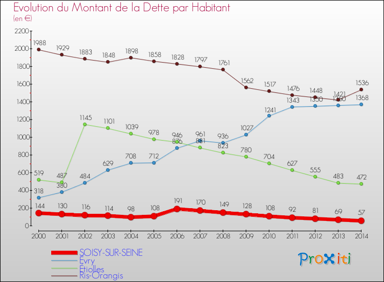 Evolution de la dette par habitant pour la commune de SOISY-SUR-SEINE et les communes proches de 2000 à 2014 Comparaison de la dette par habitant pour SOISY-SUR-SEINE et les communes voisines de 2000 à 2014