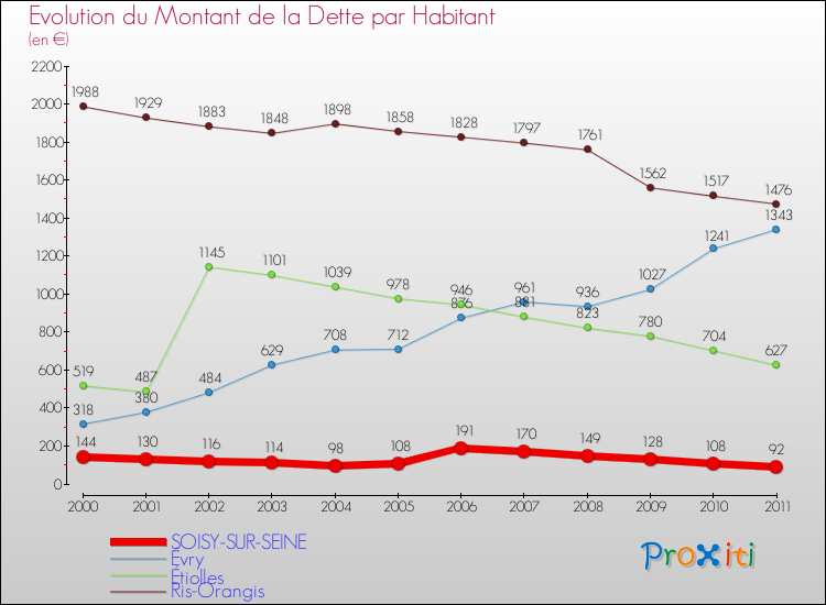 Evolution de la dette par habitant pour la commune de SOISY-SUR-SEINE et les communes proches Comparaison de la dette par habitant pour SOISY-SUR-SEINE et les communes voisines