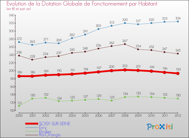 Evolution et montant de la dotation globale de fonctionnement par Habitant pour SOISY-SUR-SEINE et les communes proches Comparaison des dotations globales de fonctionnement par habitant pour SOISY-SUR-SEINE et les communes voisines