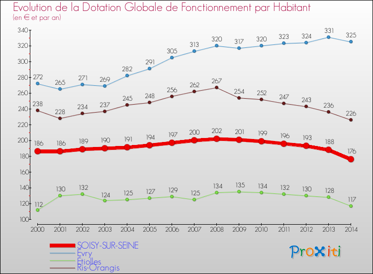 Evolution et montant de la dotation globale de fonctionnement par Habitant pour SOISY-SUR-SEINE et les communes proches de 2000 à 2014. Comparaison des dotations globales de fonctionnement par habitant pour SOISY-SUR-SEINE et les communes voisines de 2000 à 2014.