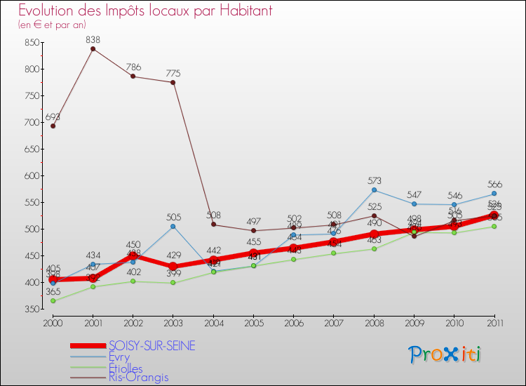 Evolution et montant des impôts locaux par Habitant pour SOISY-SUR-SEINE et les communes proches Comparaison des impôts locaux par habitant pour SOISY-SUR-SEINE et les communes voisines