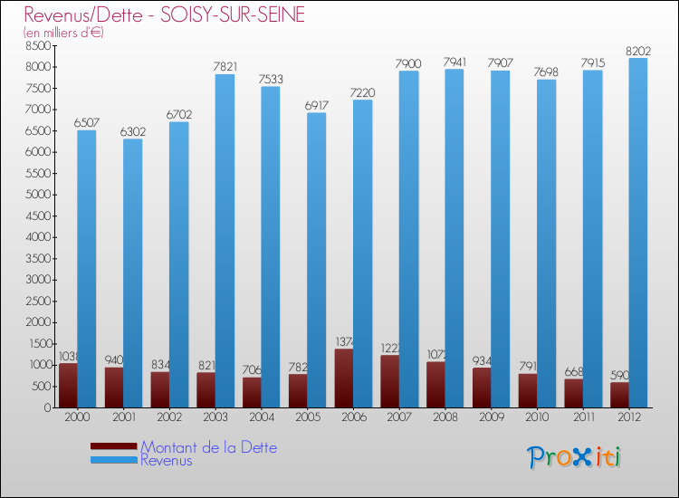 Evolution comparée de la dette et des revenus pour la commune de SOISY-SUR-SEINE de 2000 à 2012 Comparaison de la dette et des revenus pour SOISY-SUR-SEINE de 2000 à 2012