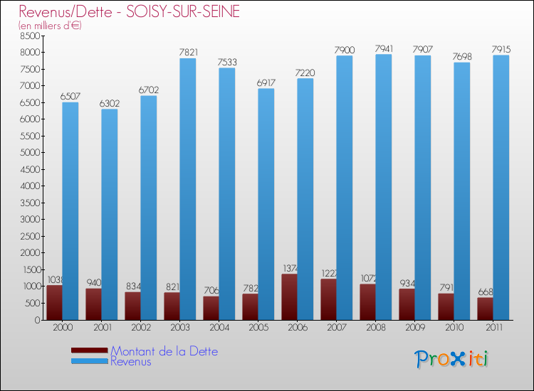 Evolution comparée de la dette et des revenus pour la commune de SOISY-SUR-SEINE de 2000 à 2011 Comparaison de la dette et des revenus pour SOISY-SUR-SEINE de 2000 à 2011
