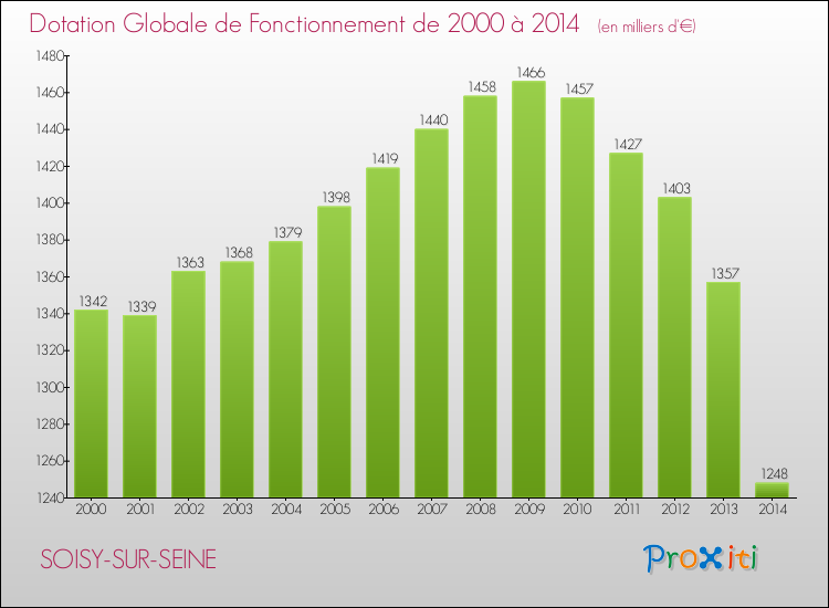 Evolution du montant de la Dotation Globale de Fonctionnement pour SOISY-SUR-SEINE de 2000 à 2014