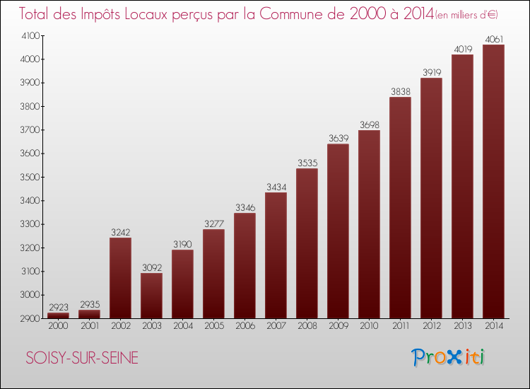 Evolution des Impôts Locaux pour la commune de SOISY-SUR-SEINE de 2000 à 2014 Evolution des Impôts Locaux pour SOISY-SUR-SEINE de 2000 à 2014