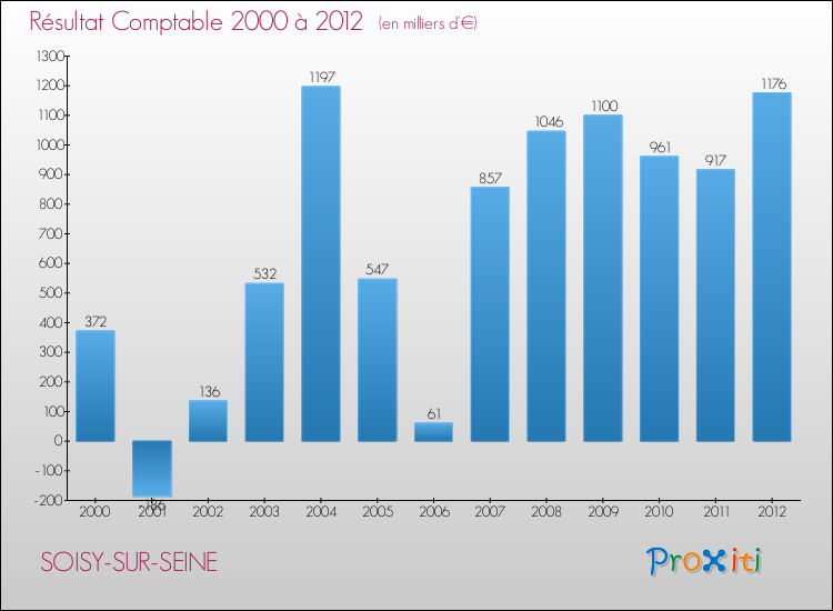 Evolution du résultat comptable pour la commune de SOISY-SUR-SEINE de 2000 à 2012 Evolution du résultat comptable pour SOISY-SUR-SEINE de 2000 à 2012