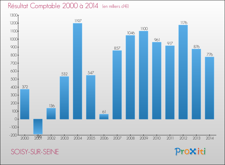 Evolution du résultat comptable pour la commune de SOISY-SUR-SEINE de 2000 à 2014 Evolution du résultat comptable pour SOISY-SUR-SEINE de 2000 à 2014