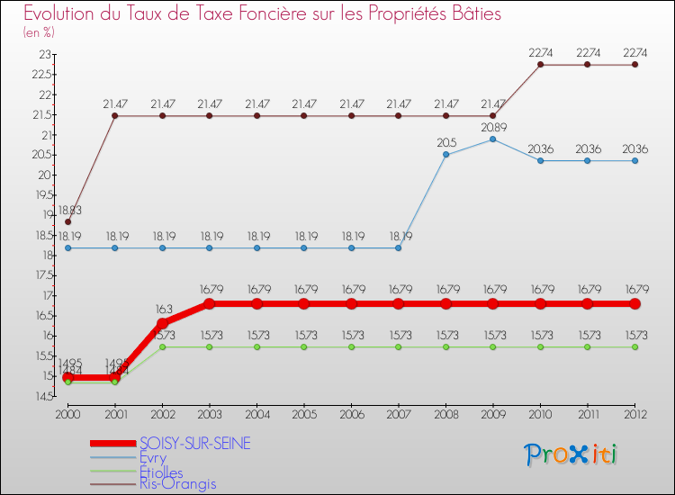 Evolution du taux de la taxe foncière sur le bati pour SOISY-SUR-SEINE et les communes proches de 2000 à 2012 Comparaison des taux de taxe foncière sur le bati pour SOISY-SUR-SEINE et les communes voisines de 2000 à 2012
