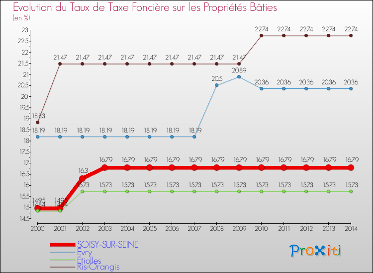 Evolution du taux de la taxe foncière sur le bati pour SOISY-SUR-SEINE et les communes proches de 2000 à 2014 Comparaison des taux de taxe foncière sur le bati pour SOISY-SUR-SEINE et les communes voisines de 2000 à 2014