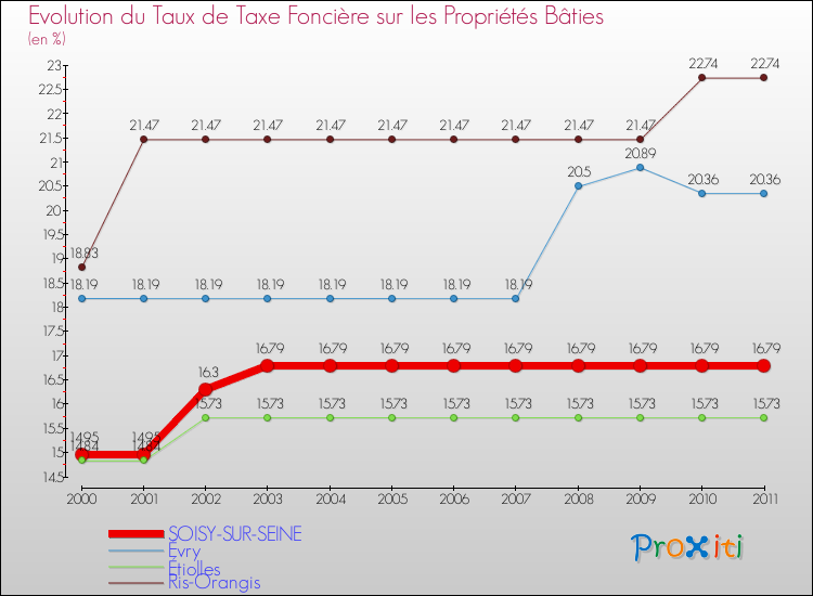 Evolution du taux de la taxe foncière sur le bati pour SOISY-SUR-SEINE et les communes proches Comparaison des taux de taxe foncière sur le bati pour SOISY-SUR-SEINE et les communes voisines