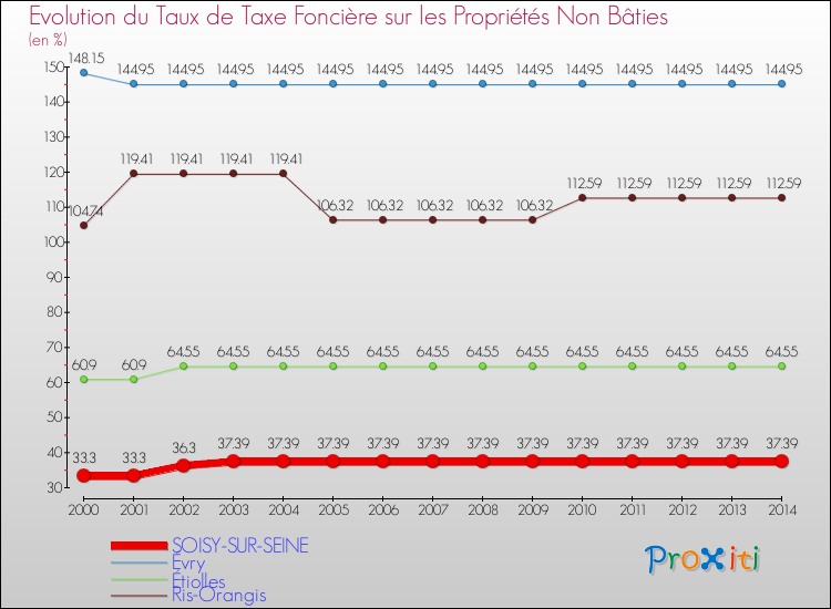 Evolution du taux de la taxe foncière sur les immeubles et terrains non batis pour SOISY-SUR-SEINE et les communes proches de 2000 à 2014 Comparaison des taux de la taxe foncière sur les immeubles et terrains non batis pour SOISY-SUR-SEINE et les communes voisines de 2000 à 2014
