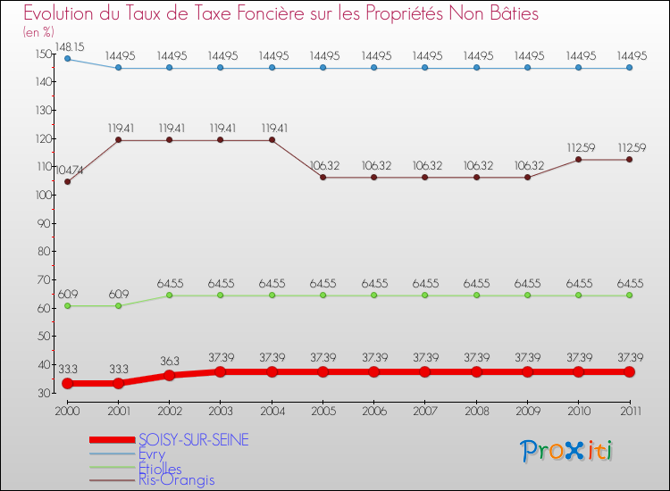 Evolution du taux de la taxe foncière sur les immeubles et terrains non batis pour SOISY-SUR-SEINE et les communes proches Comparaison des taux de la taxe foncière sur les immeubles et terrains non batis pour SOISY-SUR-SEINE et les communes voisines
