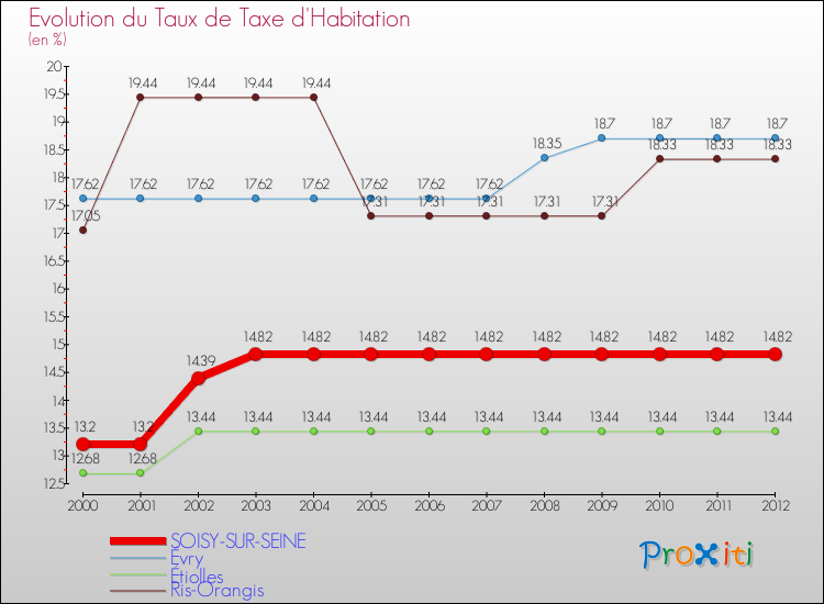 Evolution du taux de la taxe d'habitation pour SOISY-SUR-SEINE et les communes proches Comparaison des taux de la taxe d'habitation pour SOISY-SUR-SEINE et les communes voisines