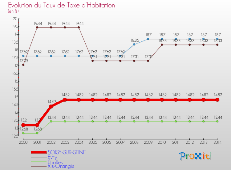Evolution du taux de la taxe d'habitation pour SOISY-SUR-SEINE et les communes proches de 2000 à 2014 Comparaison des taux de la taxe d'habitation pour SOISY-SUR-SEINE et les communes voisines de 2000 à 2014