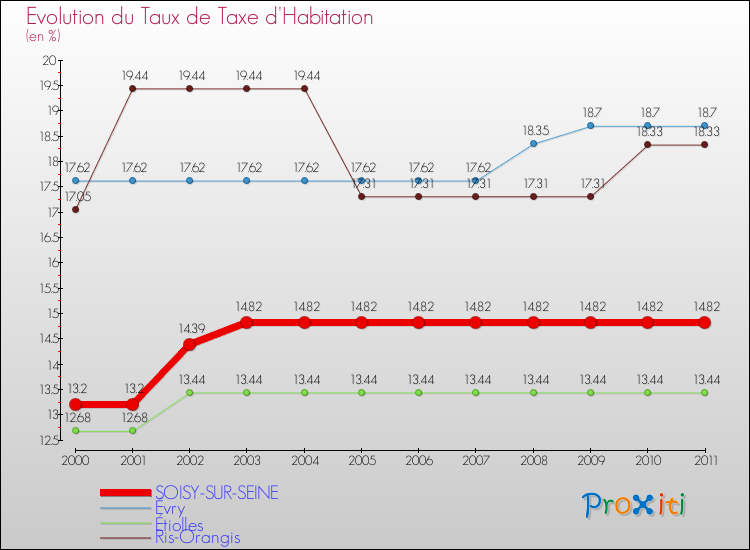 Evolution du taux de la taxe d'habitation pour SOISY-SUR-SEINE et les communes proches Comparaison des taux de la taxe d'habitation pour SOISY-SUR-SEINE et les communes voisines