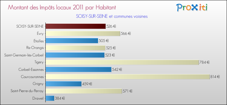 Montant des impôts locaux par Habitant pour SOISY-SUR-SEINE et les communes proches Comparaison des impôts locaux par habitant pour SOISY-SUR-SEINE et les communes voisines