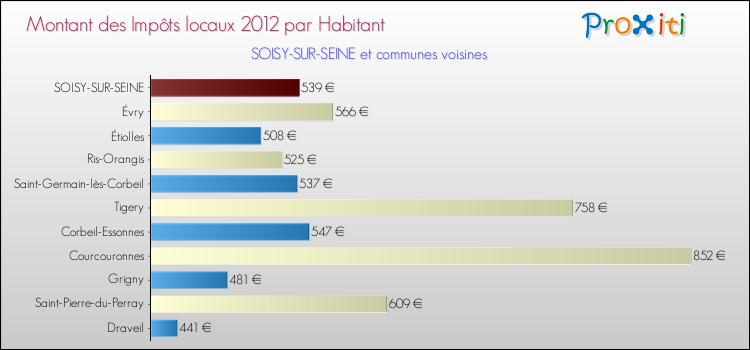 Montant des impôts locaux par Habitant pour SOISY-SUR-SEINE et les communes proches Comparaison des impôts locaux par habitant pour SOISY-SUR-SEINE et les communes voisines