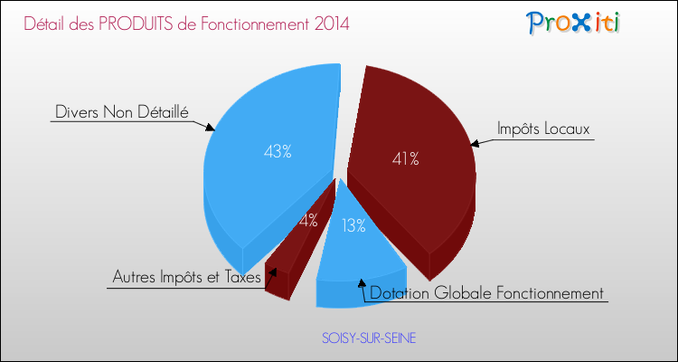 Décomposition du Budget de Fonctionnement 2014 de la commune de SOISY-SUR-SEINE Budget de Fonctionnement 2014 pour la commune de SOISY-SUR-SEINE