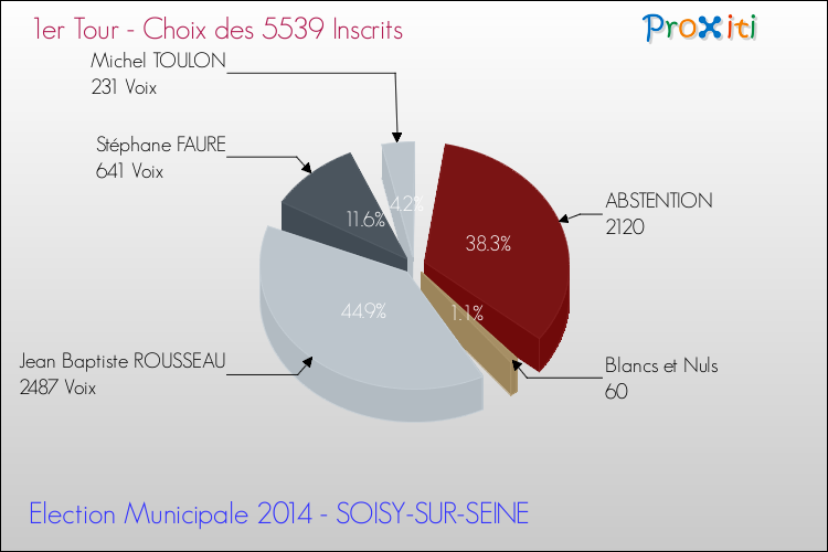 Résultats par rapport aux inscrits au 1er Tour des Elections Municipales 2014 de la commune de SOISY-SUR-SEINE Elections Municipales 2014 - Résultats par rapport aux inscrits au 1er Tour pour la commune de SOISY-SUR-SEINE