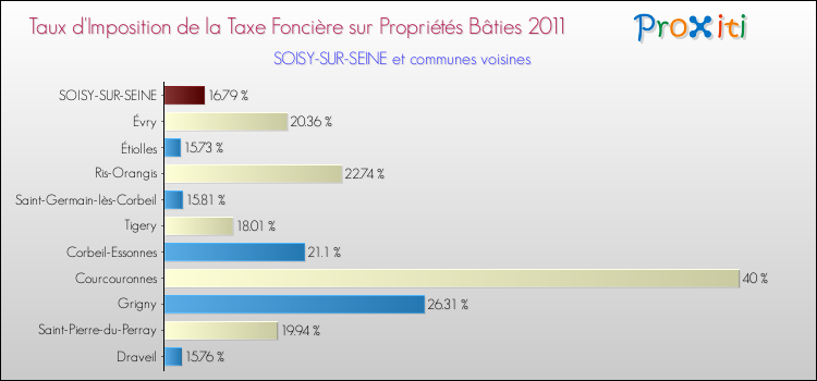 Taux d'imposition de la taxe foncière sur le bati 2011 pour SOISY-SUR-SEINE et les communes proches Comparaison des taux d'imposition de la taxe foncière sur le bati 2011 pour SOISY-SUR-SEINE et les communes voisines