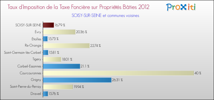 Taux d'imposition de la taxe foncière sur le bati 2012 pour SOISY-SUR-SEINE et les communes proches Comparaison des taux d'imposition de la taxe foncière sur le bati 2012 pour SOISY-SUR-SEINE et les communes voisines