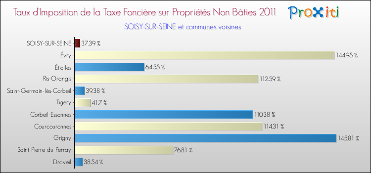 Taux d'imposition de la taxe foncière sur les immeubles et terrains non batis 2011 pour SOISY-SUR-SEINE et les communes proches Comparaison des taux d'imposition de la taxe foncière sur les immeubles et terrains non batis 2011 pour SOISY-SUR-SEINE et les communes voisines